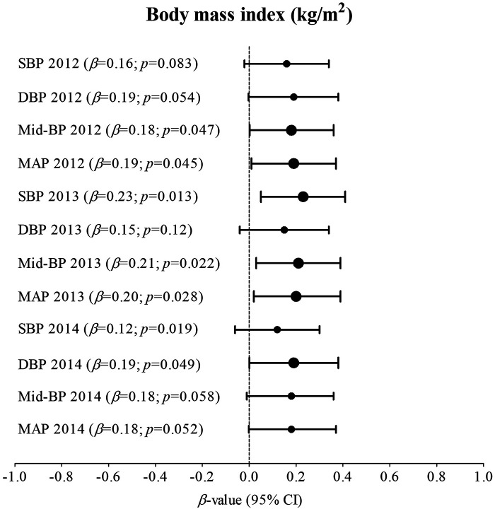 Longitudinal blood pressure and body mass index in South African adolescents.