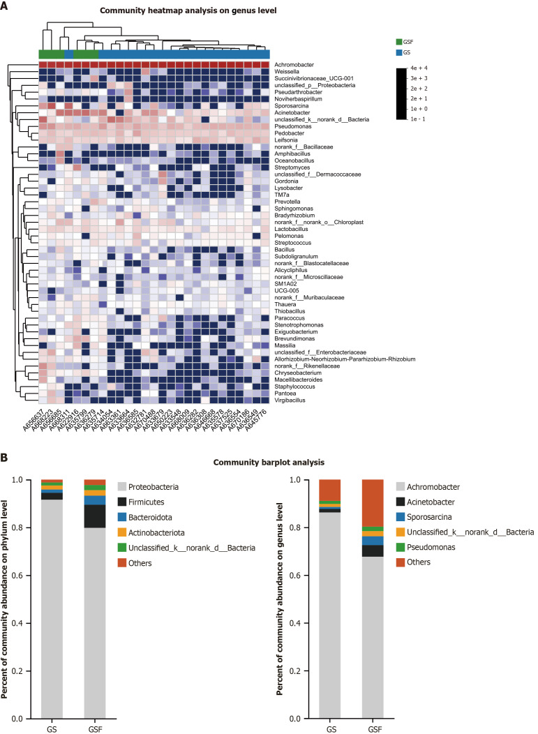 Gallstone and bile microbiota: A case-control study based on 16S rRNA gene sequencing.