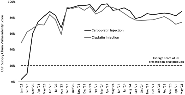 Oncology Drug Shortages: Impacts, Policy Reforms, and Advocacy Imperatives.