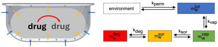 Predictive Modeling of Drug Product Stability in Pharmaceutical Blister Packs.