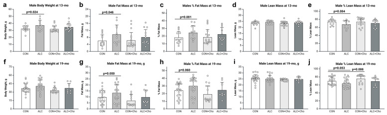 Prenatal Choline Attenuates the Elevated Adiposity and Glucose Intolerance Caused by Prenatal Alcohol Exposure.