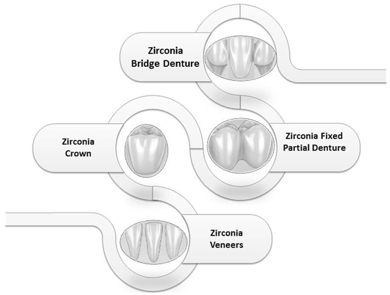Bonding Strategies for Zirconia Fixed Restorations: A Scoping Review of Surface Treatments, Cementation Protocols, and Long-Term Durability.