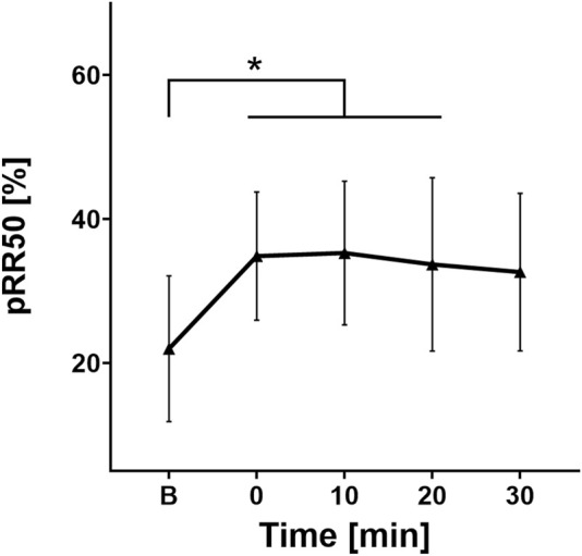The effect of cold water intake on heart rate variability in young women: the co-activation of the sympathetic and parasympathetic branches of the autonomic nervous system.