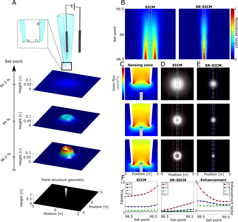 Super-resolution imaging with nanopipettes.