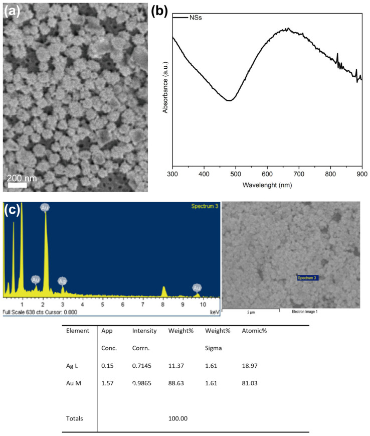 SERS-Based Immunoassay for α-Fetoprotein Biomarker Detection Using an Au-Ag Nanostars Platform.