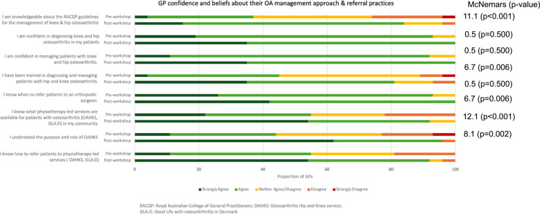 Development and evaluation of a behaviour change intervention to increase general practitioner REferral of people with hip and knee osteoarthritis to community-based First-linE caRe (REFER): a mixed methods study.