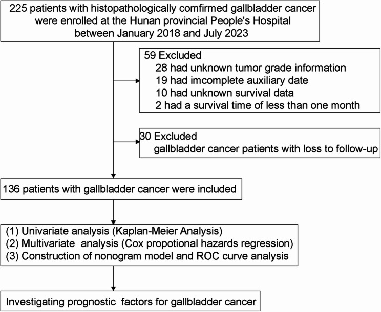 Prognostic value of preoperative serum tumor markers in gallbladder cancer.