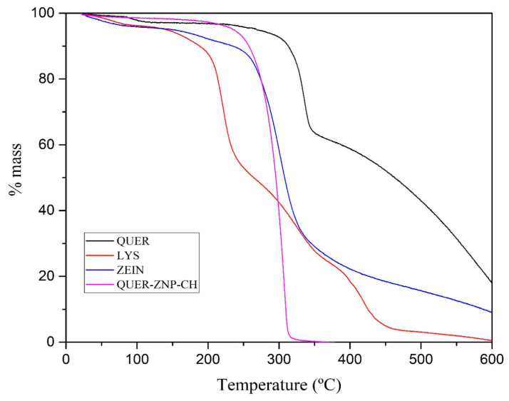 Therapeutic Approach Based on Nanotechnology with Chitosan-Coated Zein Nanoparticles Containing Quercetin Against Resistant <i>Klebsiella pneumoniae</i> Clinical Isolates.