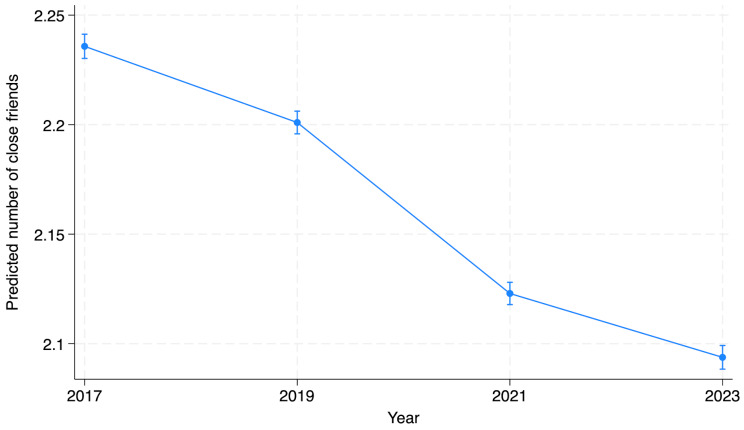 Is social connectedness still in decline after the Covid-19 pandemic? Cohort trends in secondary school students in Finland between 2017 and 2023.