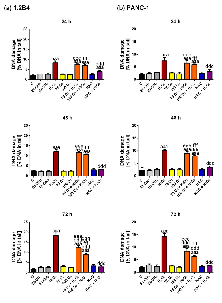 Vitamin D Protects Pancreatic Cancer (PC) Cells from Death and DNA Damage Induced by Oxidative Stress.