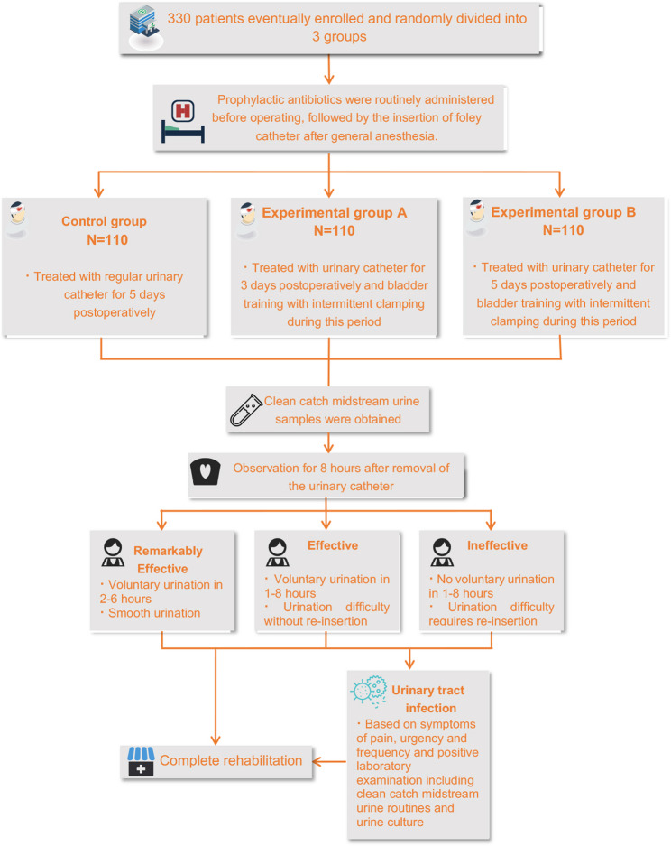 Postoperative bladder training in patients with mid-low rectal cancer facilitates early removal of the urinary catheter: a prospective, randomized, open-label, blinded-endpoint trial.