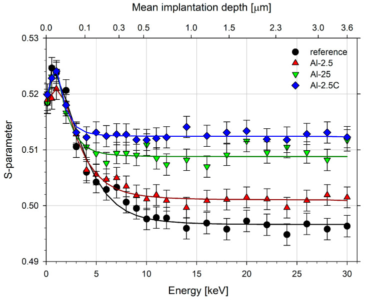 Positron Annihilation Studies of Hydrostatically Extruded AA1050 Aluminum.