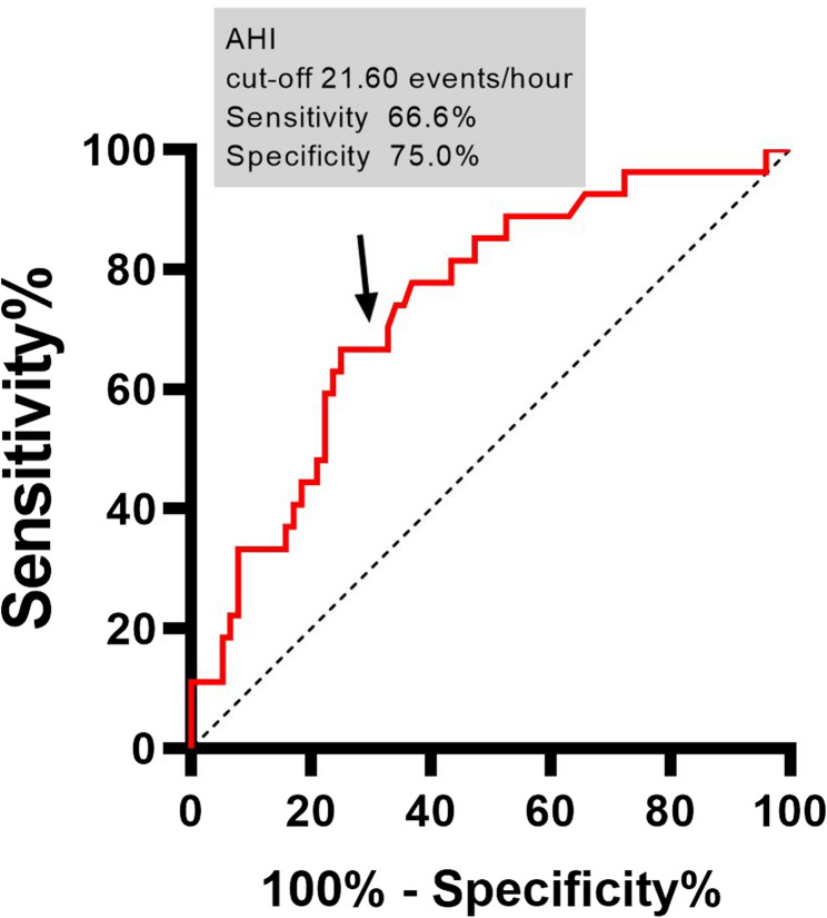 High prevalence of vertebral fractures associated with apnea-hypopnea index in patients with recent diagnosis of obstructive sleep apnea.