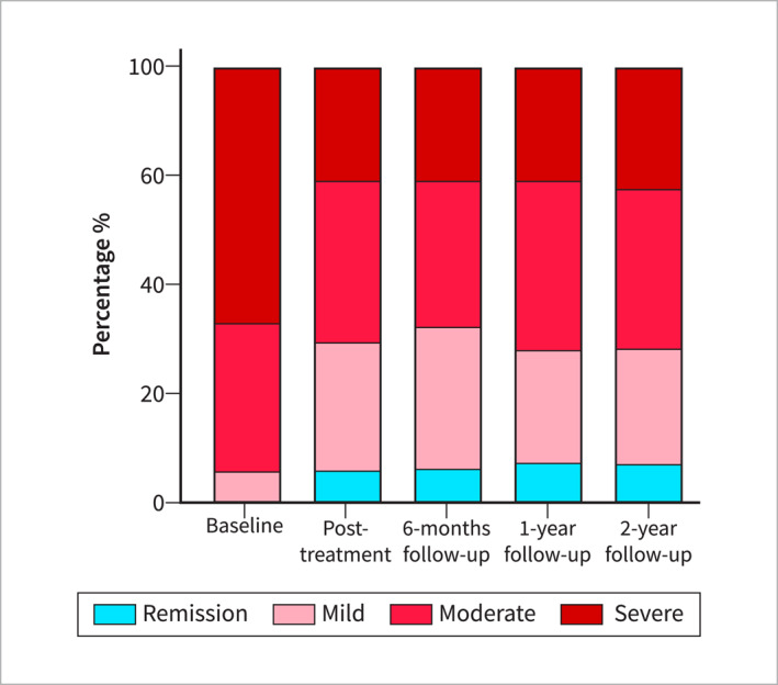 Nurse-Administered Gut-Directed Hypnotherapy for Irritable Bowel Syndrome: A Two-Year Follow-Up Study.