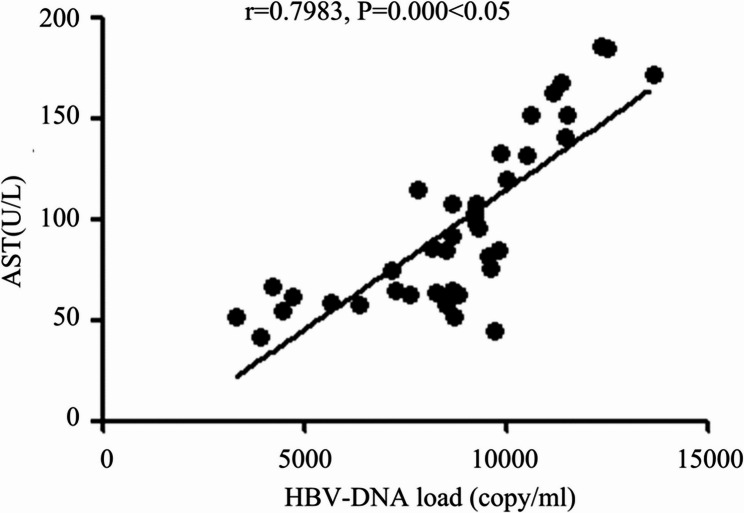 Differences and clinical significance of liver - kidney function parameters, inflammatory markers and peripheral blood T lymphocyte subsets in patients with HBV - related acute - on - chronic liver failure.