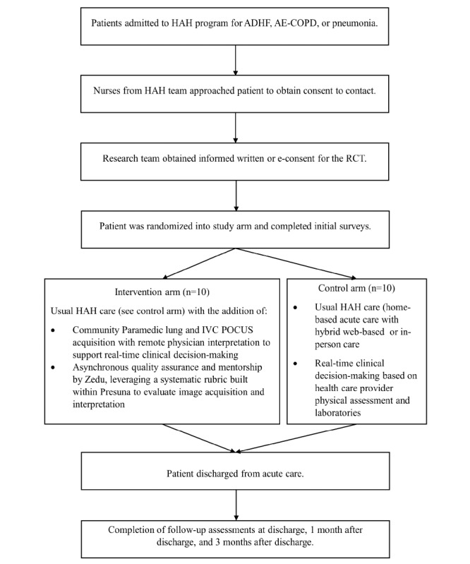 Aiding Chronic Obstructive Pulmonary Disease and Congestive Heart Failure Ultrasound-Guided Management Through Enhanced Point-of-Care Ultrasound (ACCUMEN-POCUS): Protocol for a Randomized Controlled Trial.