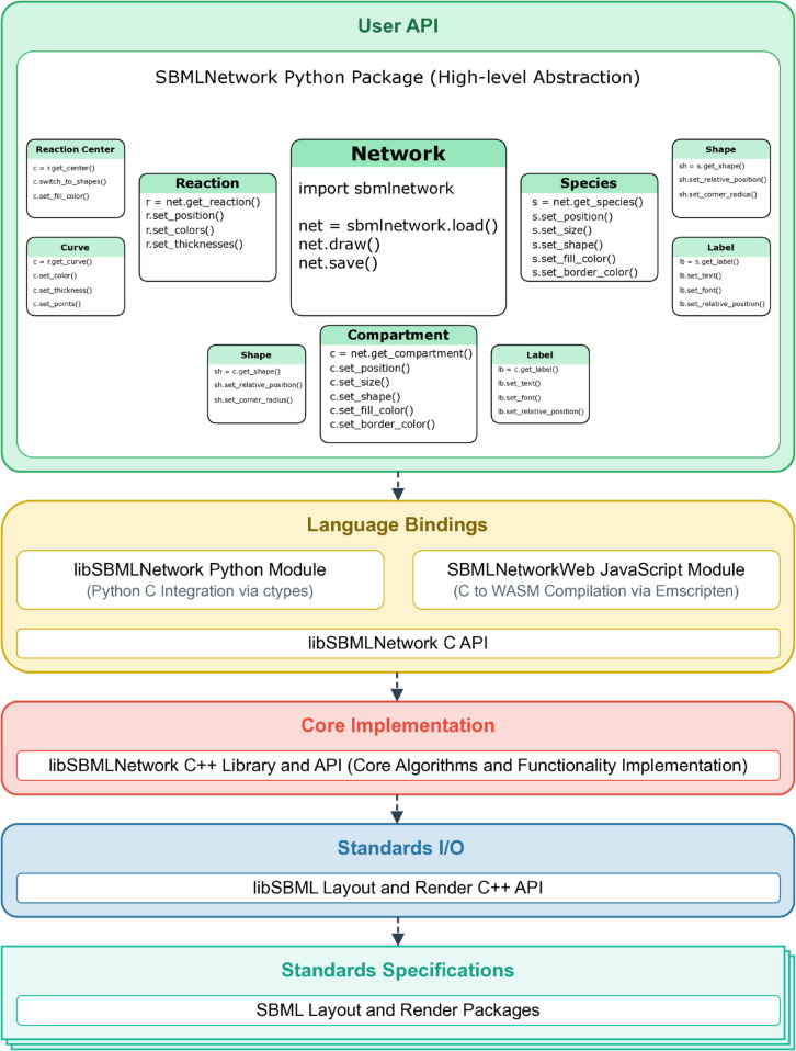 SBMLNetwork: A framework for standards-based visualization of biochemical models.