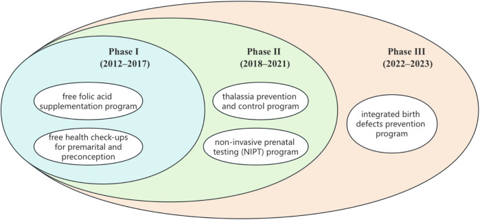 Impact of birth defect prevention and control programs on mortality among children with birth defects from 2012 to 2023 in Shenzhen, China.
