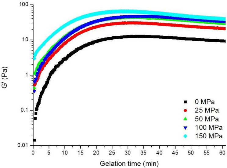 Mechanism for Improving Acid-Induced Hazelnut Protein Gels Through High-Pressure Homogenization: Effect on Structural, Rheological and Gelling Properties.