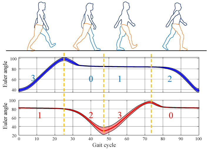 Abnormal Gait Phase Recognition and Limb Angle Prediction in Lower-Limb Exoskeletons.