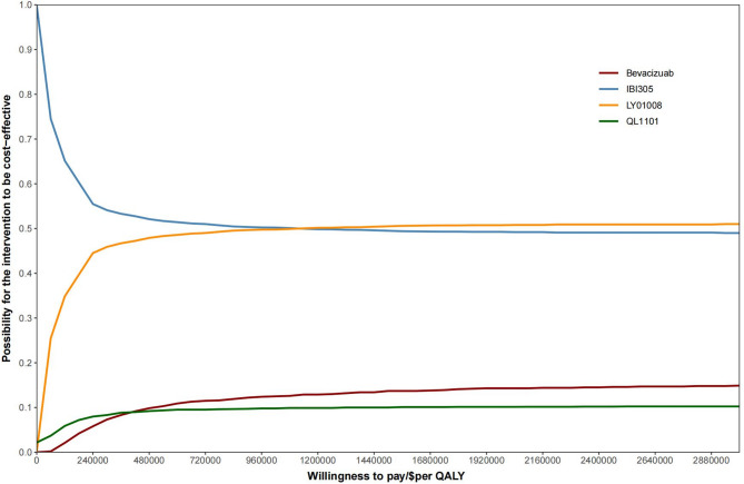 Economic evaluation of three domestic bevacizumab biosimilars and the original bevacizumab for treating nonsquamous non-small cell lung cancer in china: a cost-effectiveness analysis.