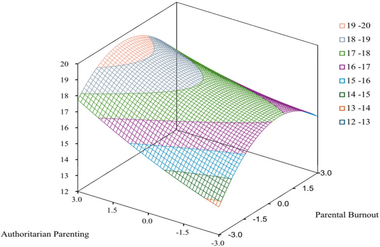 When exhaustion meets permissiveness: a response surface analysis of parental burnout-parenting style interactions on childhood social anxiety.