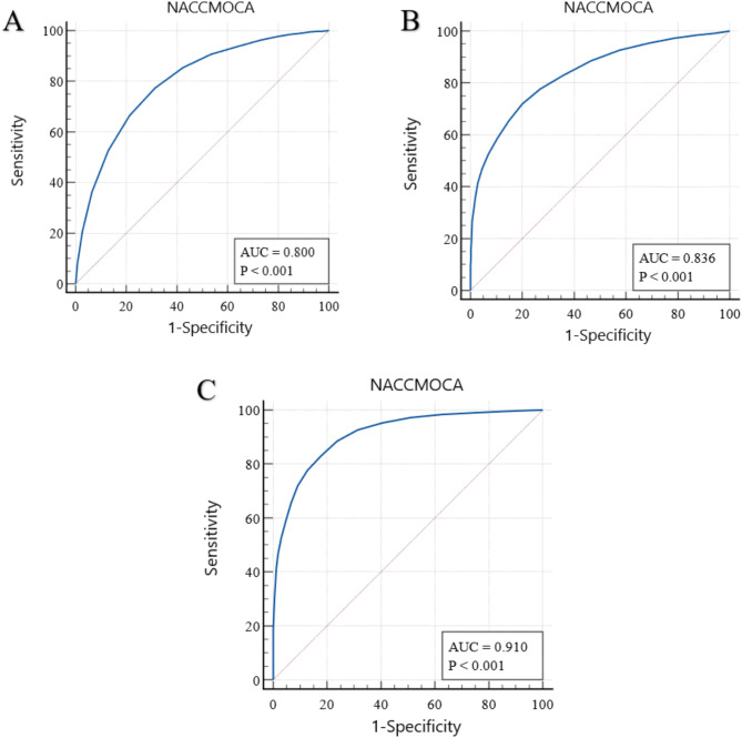 Sensitivity and specificity of the Montreal cognitive assessment using U.S. National alzheimer coordinating centre uniform data set: a retrospective analysis of 16,309 participants.