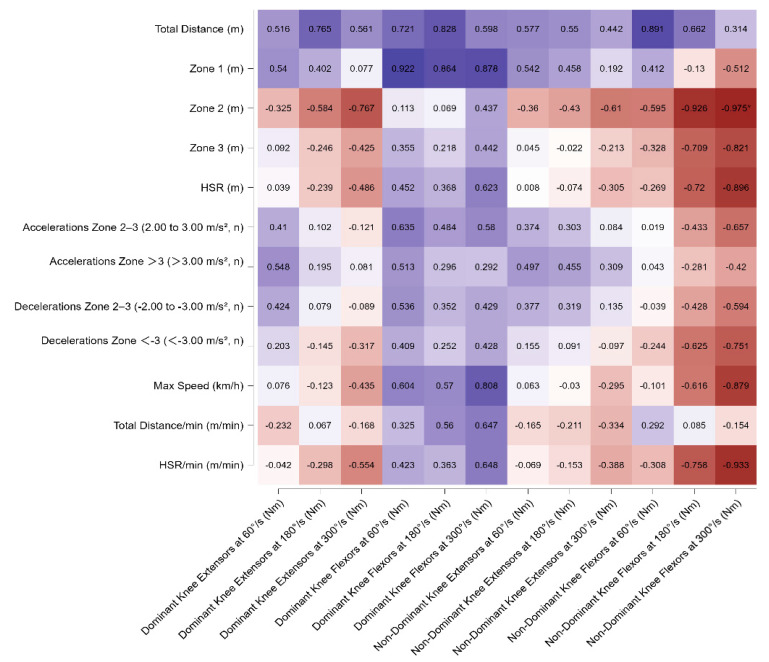 Associations Between Isokinetic Torque and External Load Metrics During Youth Soccer Matches.