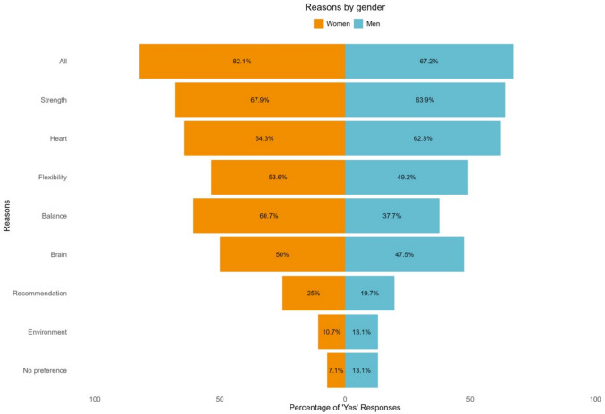 Physical activity in people affected by head and neck cancers: gender-specific barriers and preferences-ORLAPA survey results.