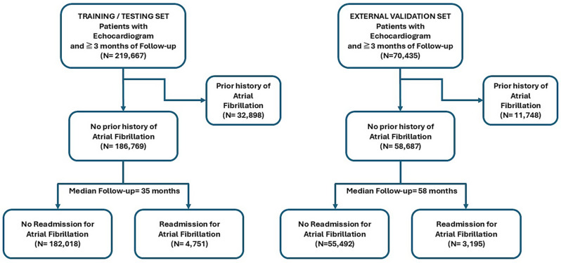 Prediction of atrial fibrillation admissions in arrhythmia naïve patients from structured electronic health record data.