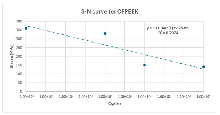 CF-PEEK vs. Titanium Dental Implants: Stress Distribution and Fatigue Performance in Variable Bone Qualities.