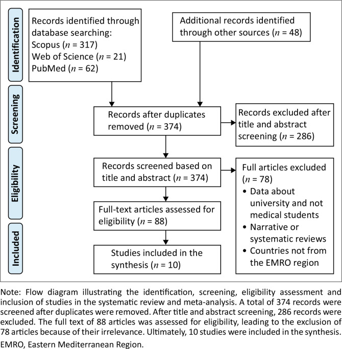 Prevalence of psychoactive substance use among medical students in the EMRO region.