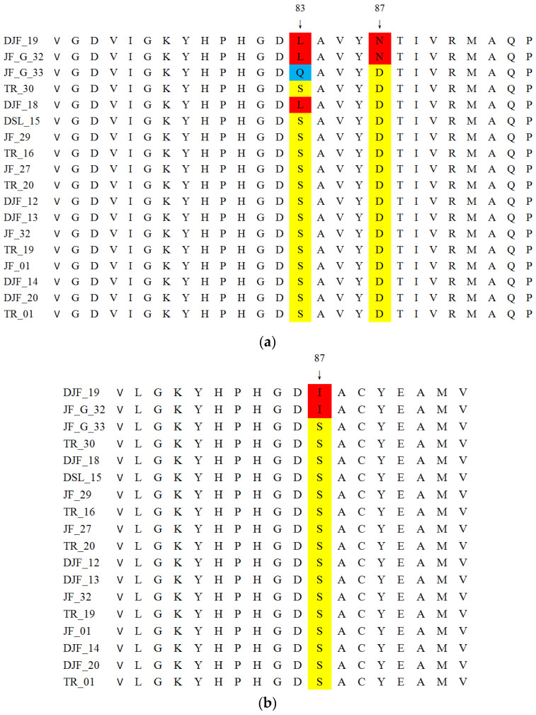 Resistance Mechanisms of Fluoroquinolone in <i>Escherichia coli</i> Isolated from Taihe Black-Boned Silky Fowl Exhibiting Abnormally Slow Fluoroquinolone Metabolism in Jiangxi, China.