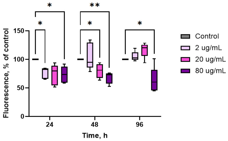 Phycobiliprotein Extract from <i>Arthrospira platensis</i> Boosts Immune Function in Pacific Oysters (<i>Magallana gigas</i>).