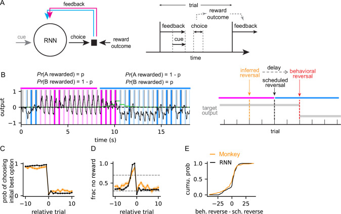 Neural dynamics of reversal learning in the prefrontal cortex and recurrent neural networks.