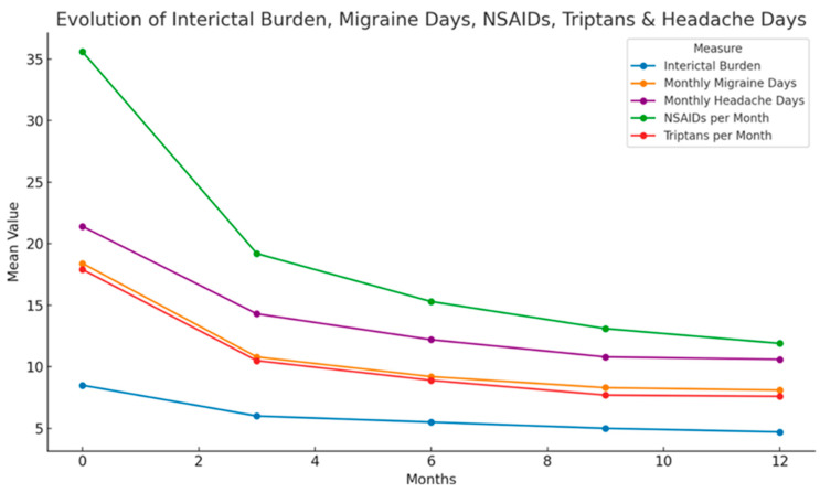 OnabotulinumtoxinA Is an Effective Treatment for Reducing the Interictal Burden in Patients with Chronic Migraine: A Prospective Observational Study.
