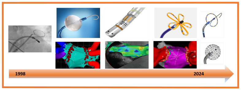 Atrial Fibrillation Ablation After Three Decades: Mechanistic Insight or Just a Technological Race?