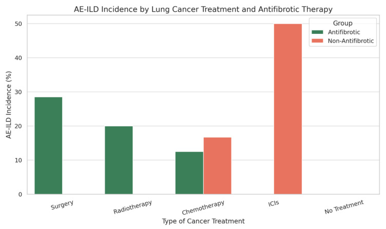The Role of Antifibrotic Therapy in Pulmonary Fibrosis and Lung Cancer: A Multicenter Retrospective Analysis.