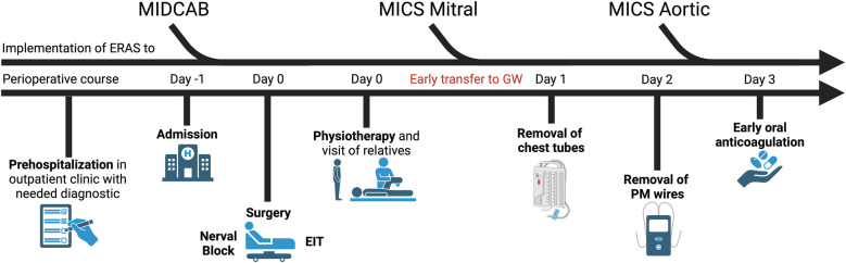 Fast-track extubation in minimally invasive cardiac surgery: limits and lessons of a 4-year single-center analysis.