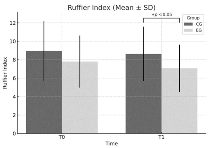 Jump Rope Training Improves Muscular Strength and Cardiovascular Fitness in University Students: A Controlled Educational Intervention.