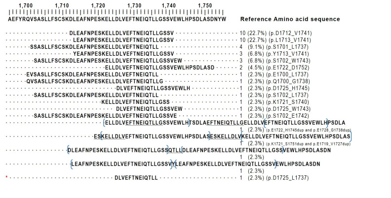 Central nervous system tumors with BCOR internal tandem duplications: a systematic review of clinical, radiological, and pathological features in 69 cases.