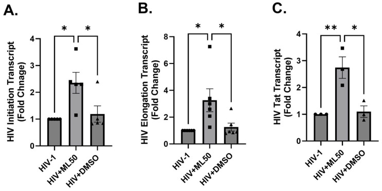 RNA Polymerase III Regulates HIV Replication and Latency.