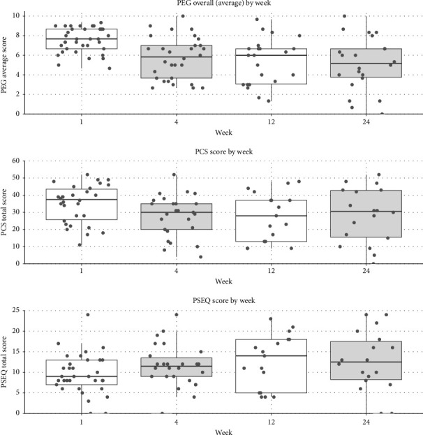 The Impact of a Novel Methodological Process for Needling Scars, Fascia, and Muscles in the Management of Myofascial Dysfunction and Chronic Pain in a Population Living With Social and Health Inequities: Quantitative Findings From a Longitudinal Observational Pilot Study.
