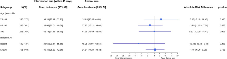 Multidisciplinary team for antithrombotics management and clinical outcomes in older adults with atrial fibrillation: a target trial emulation.