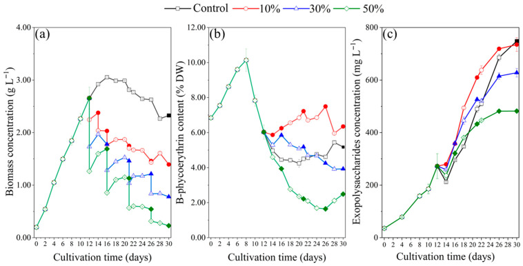 Enhancing Phycoerythrin Production of Marine Red Microalga <i>Porphyridium purpureum</i> with Low Salinity and Semi-Continuous Culture Strategy.