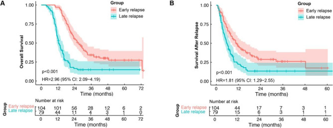 Risk factors and prognosis of postoperative early relapse after neoadjuvant therapy for locally advanced esophageal squamous cell carcinoma: a retrospective study.
