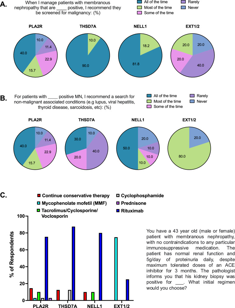Clinical uptake of an antigen-based approach to membranous nephropathy: a survey of general nephrologists and glomerular disease experts.