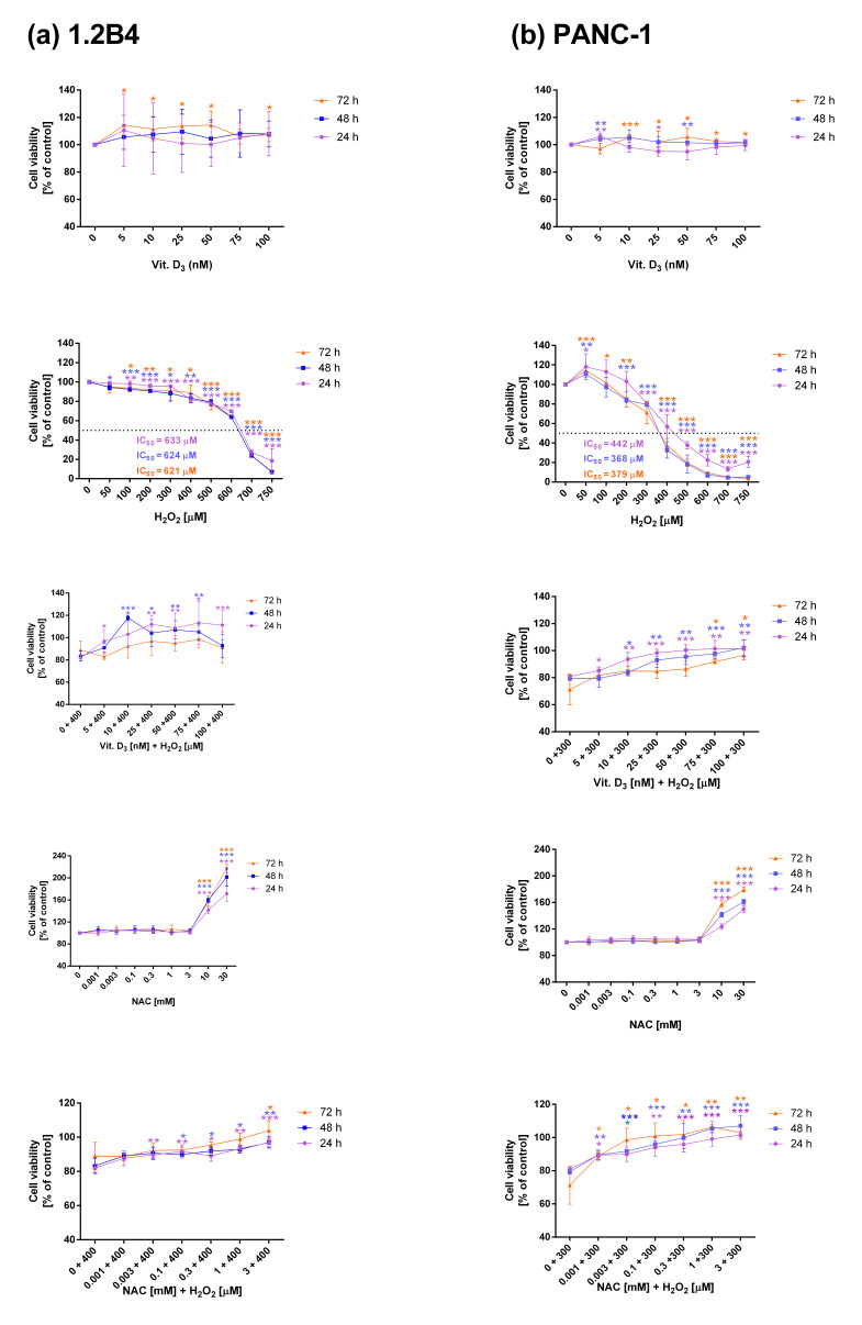 Vitamin D Protects Pancreatic Cancer (PC) Cells from Death and DNA Damage Induced by Oxidative Stress.