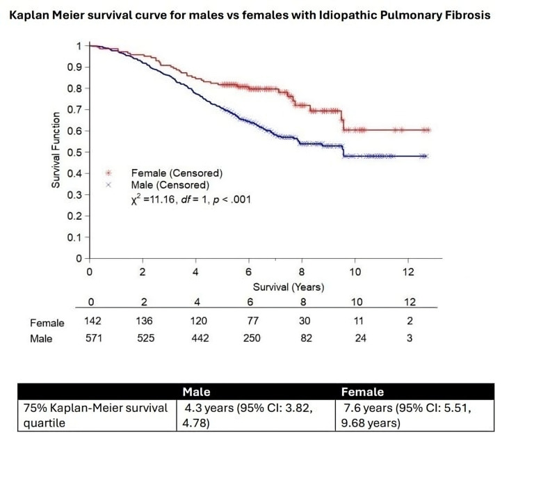 Differences in disease characteristics and outcomes as determined by biological sex in a large UK idiopathic pulmonary fibrosis population: analysis from the British Thoracic Society, Interstitial Lung Disease registry data.