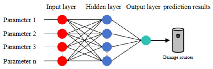 Damage Localization and Sensor Layout Optimization for In-Service Reinforced Concrete Columns Using Deep Learning and Acoustic Emission.